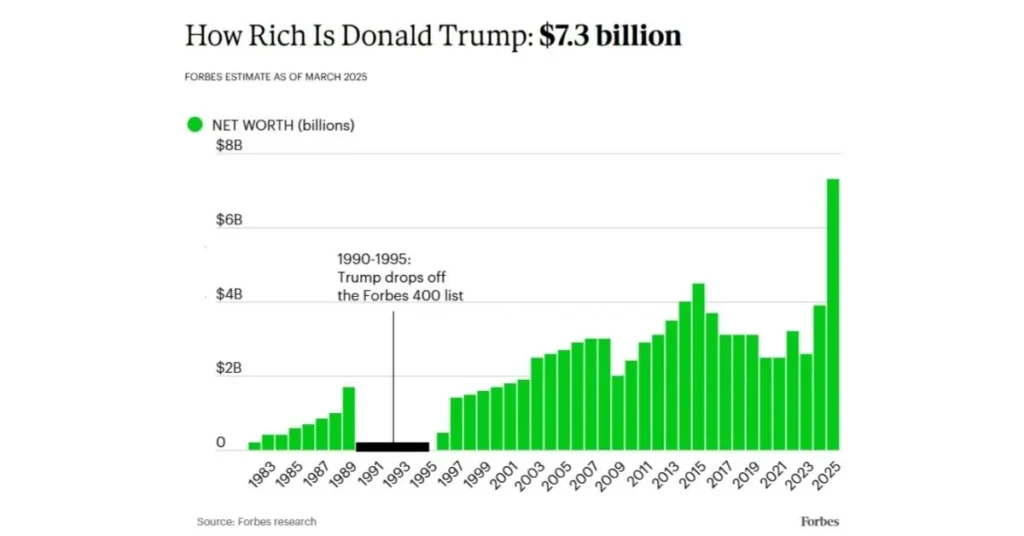 Donald Trump Net Worth 2025: The Complete Story of Business, Politics, and Wealth